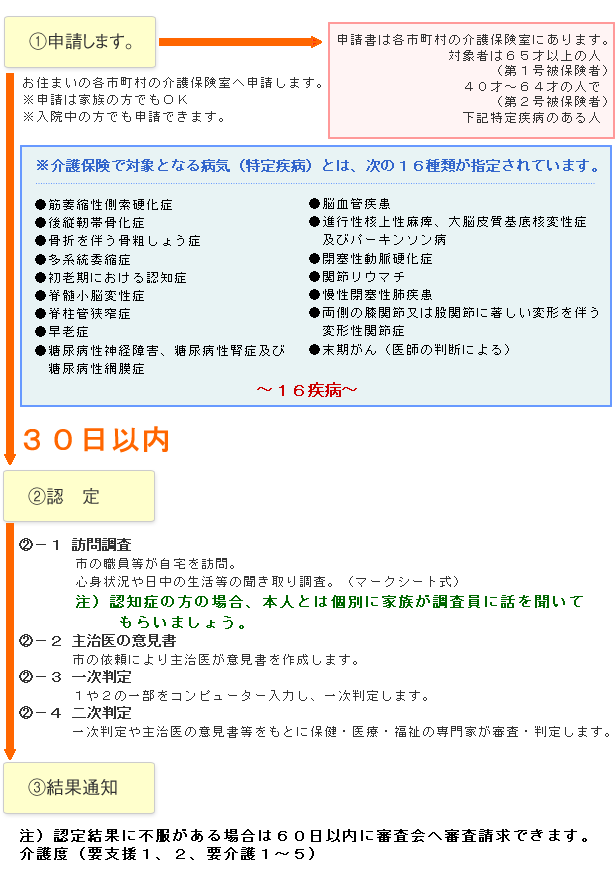 介護が必要になったら